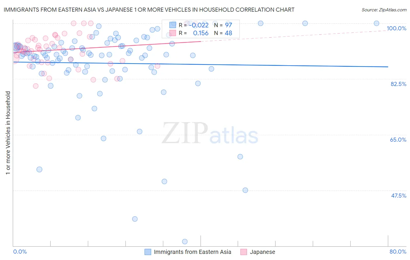 Immigrants from Eastern Asia vs Japanese 1 or more Vehicles in Household