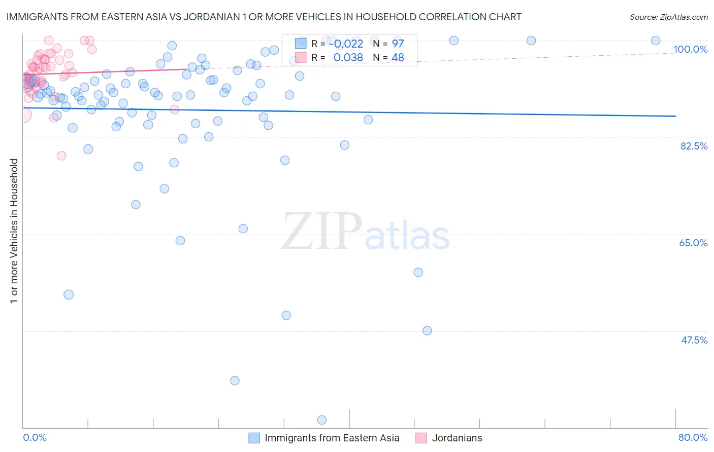 Immigrants from Eastern Asia vs Jordanian 1 or more Vehicles in Household