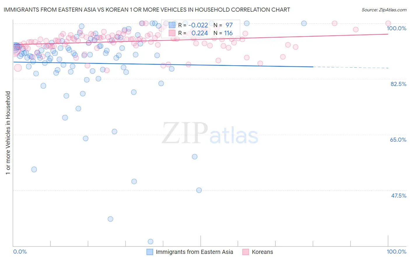 Immigrants from Eastern Asia vs Korean 1 or more Vehicles in Household