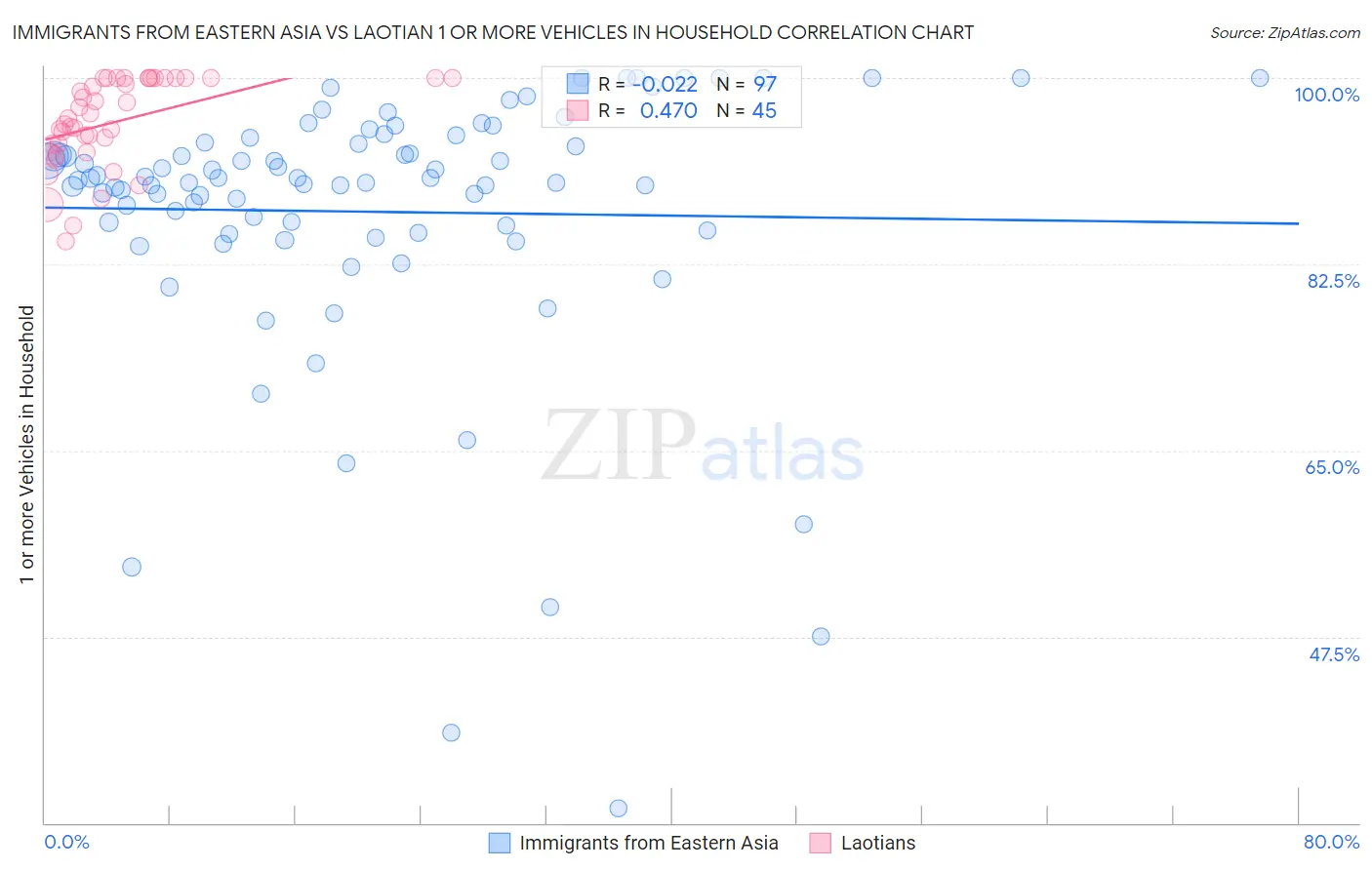 Immigrants from Eastern Asia vs Laotian 1 or more Vehicles in Household