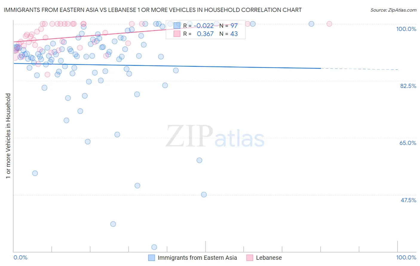 Immigrants from Eastern Asia vs Lebanese 1 or more Vehicles in Household