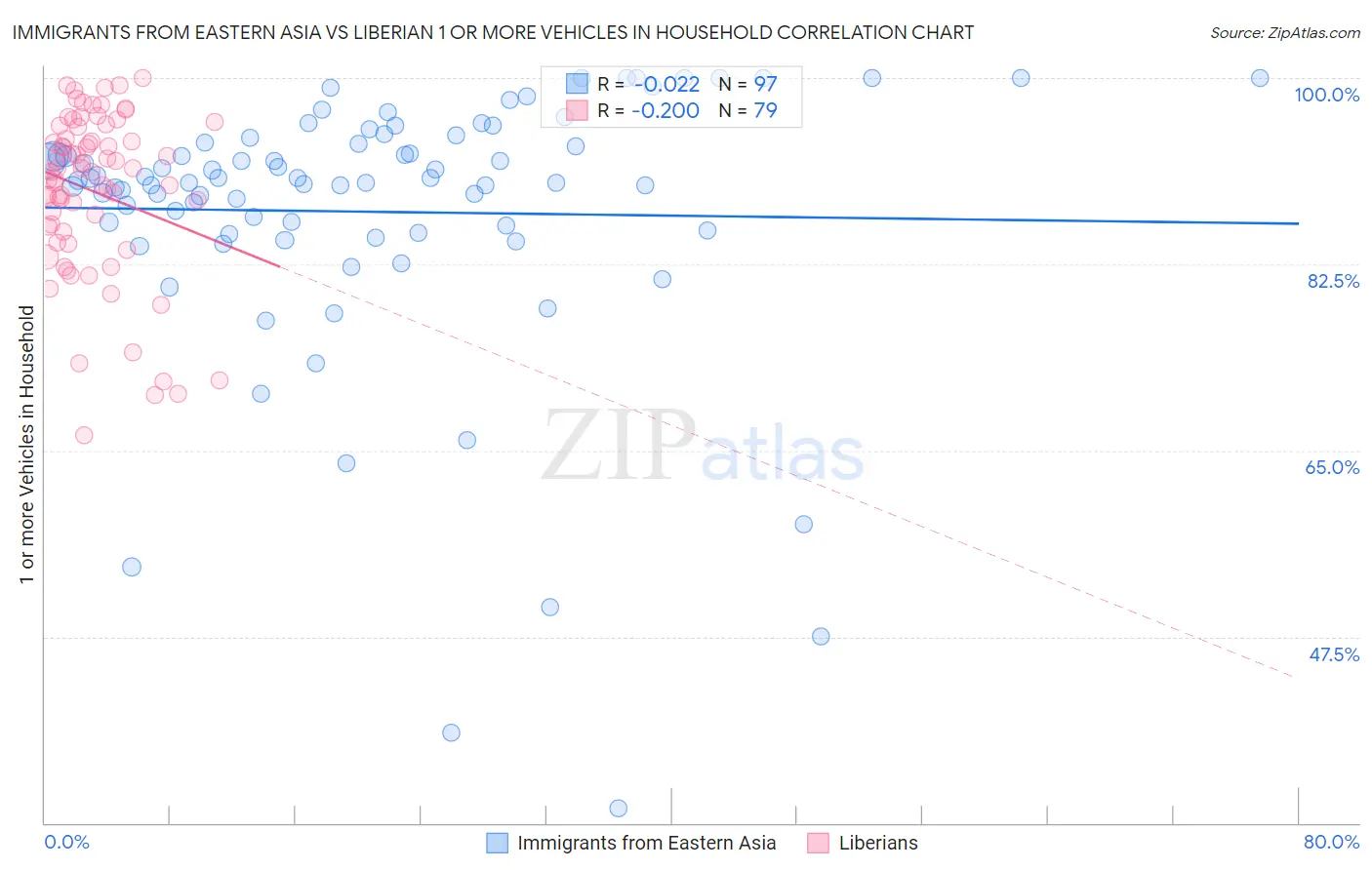 Immigrants from Eastern Asia vs Liberian 1 or more Vehicles in Household