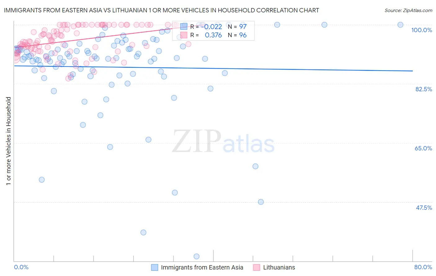Immigrants from Eastern Asia vs Lithuanian 1 or more Vehicles in Household