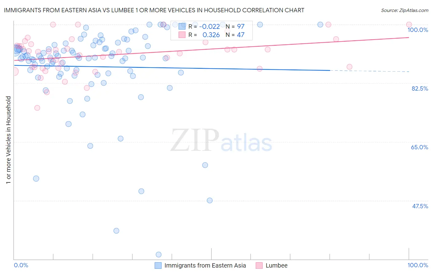Immigrants from Eastern Asia vs Lumbee 1 or more Vehicles in Household