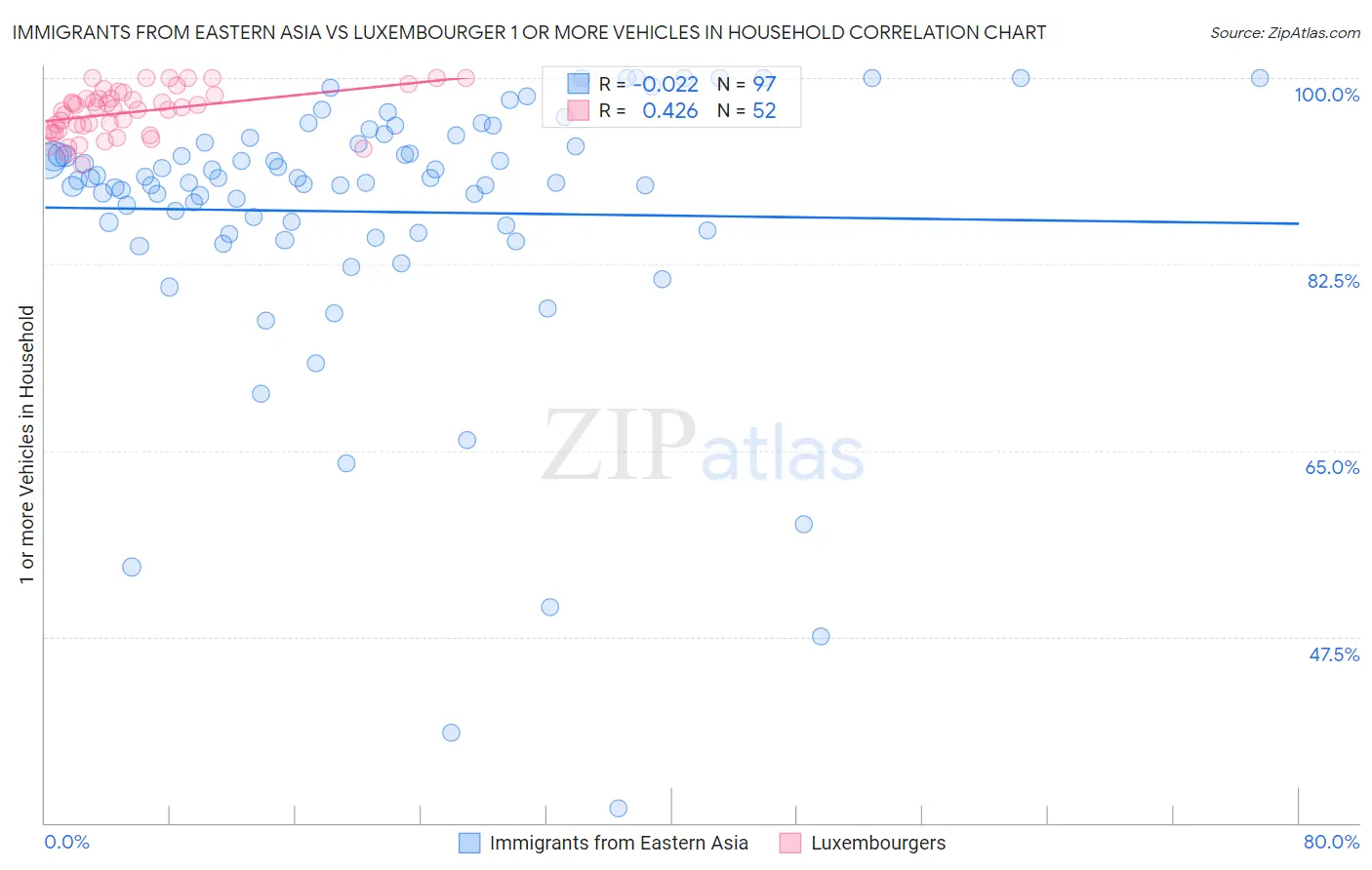 Immigrants from Eastern Asia vs Luxembourger 1 or more Vehicles in Household