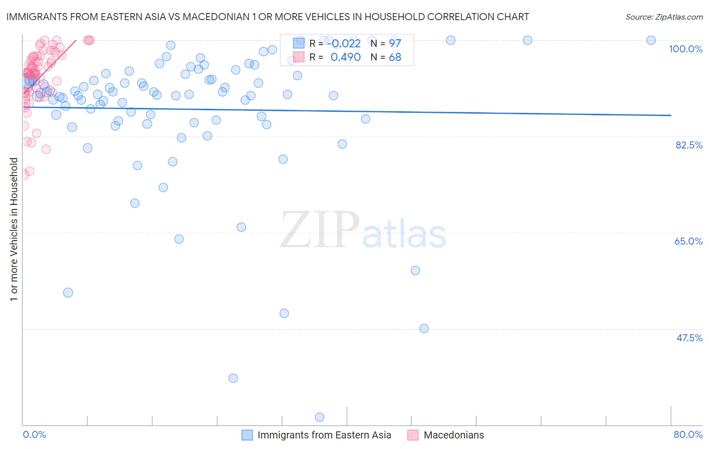 Immigrants from Eastern Asia vs Macedonian 1 or more Vehicles in Household