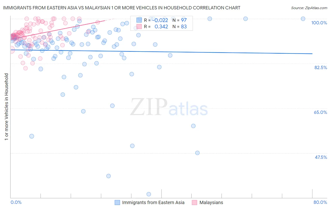 Immigrants from Eastern Asia vs Malaysian 1 or more Vehicles in Household