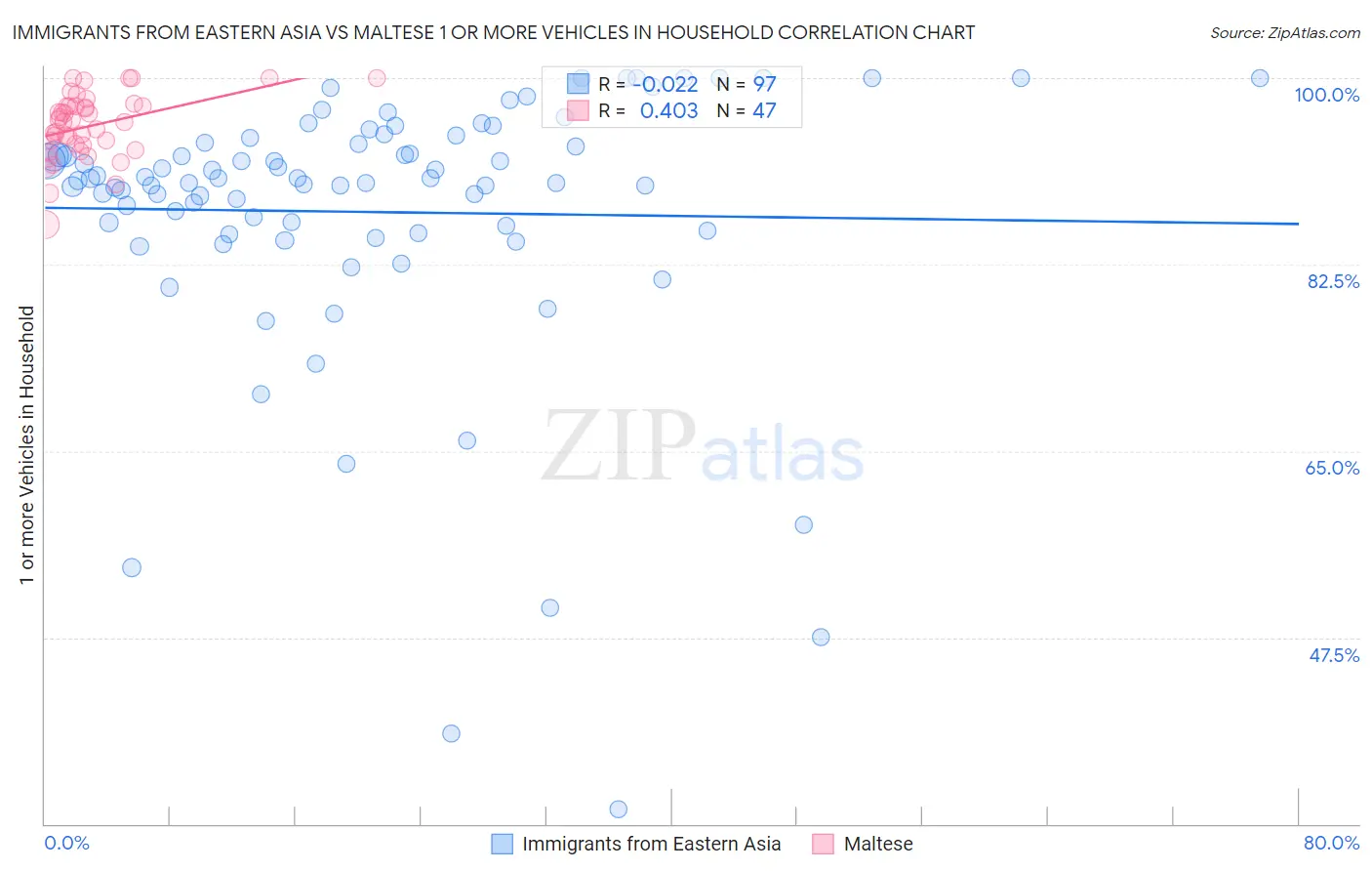 Immigrants from Eastern Asia vs Maltese 1 or more Vehicles in Household