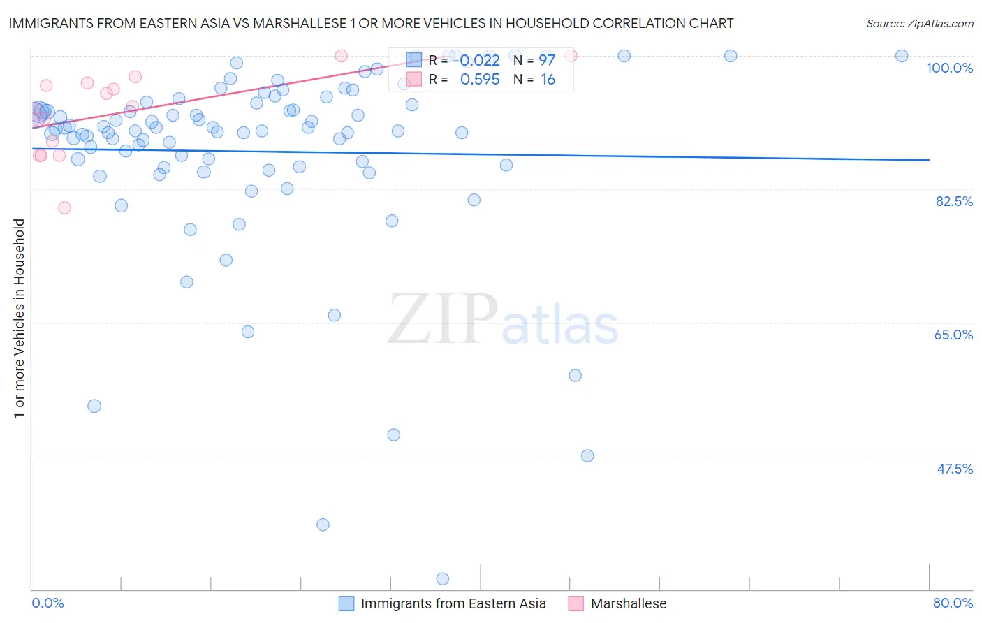 Immigrants from Eastern Asia vs Marshallese 1 or more Vehicles in Household