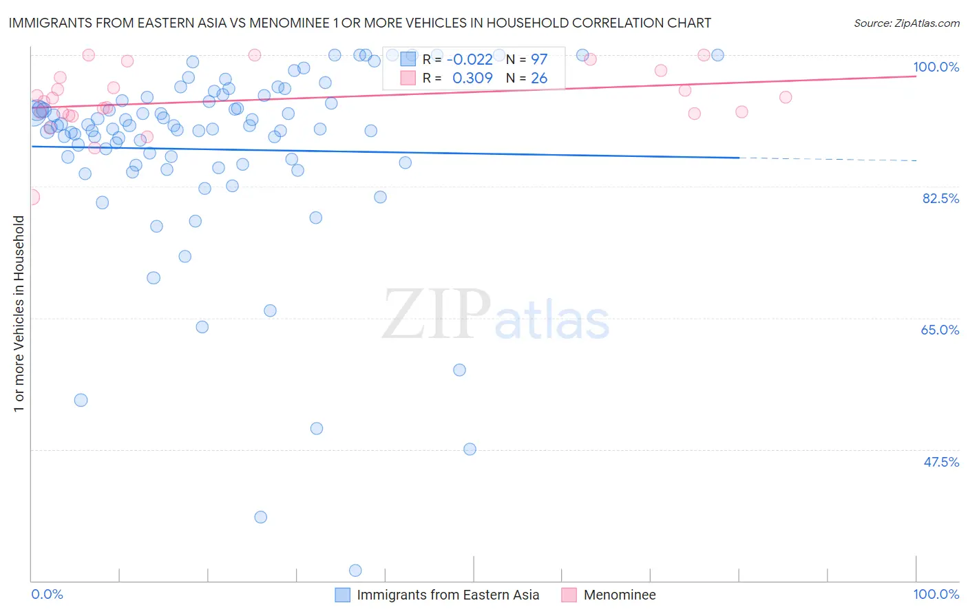 Immigrants from Eastern Asia vs Menominee 1 or more Vehicles in Household