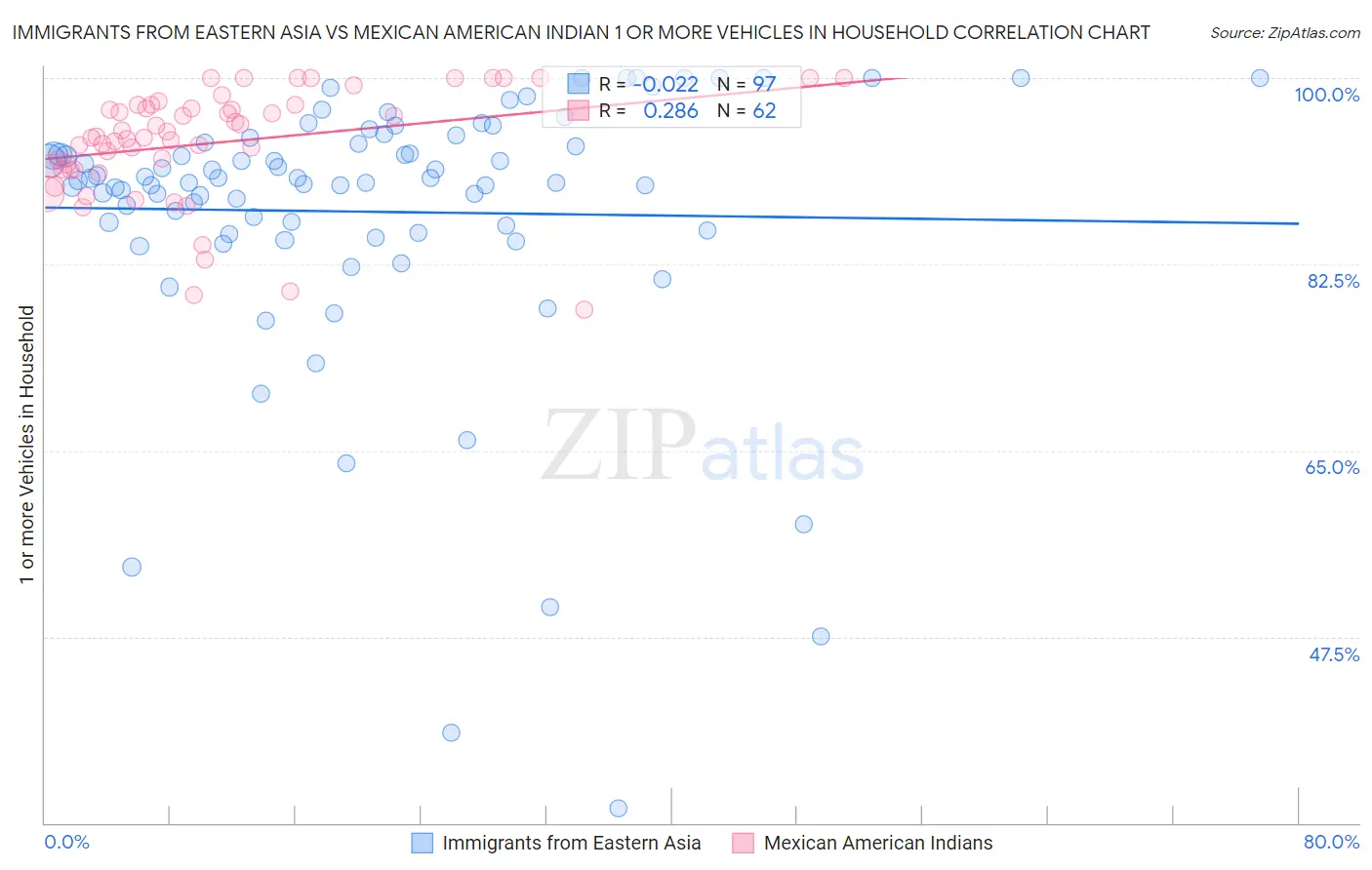 Immigrants from Eastern Asia vs Mexican American Indian 1 or more Vehicles in Household