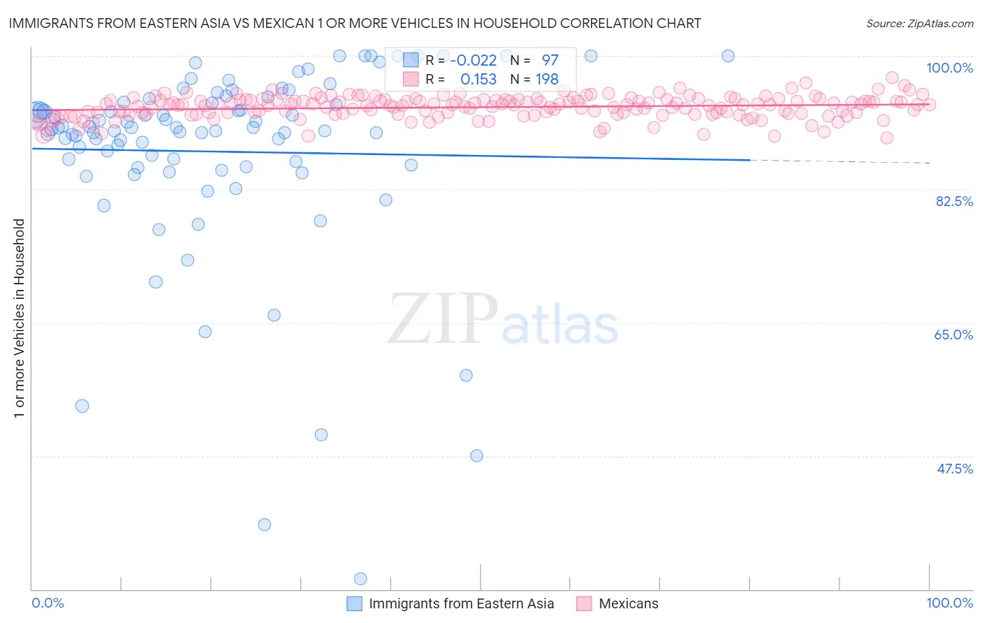 Immigrants from Eastern Asia vs Mexican 1 or more Vehicles in Household