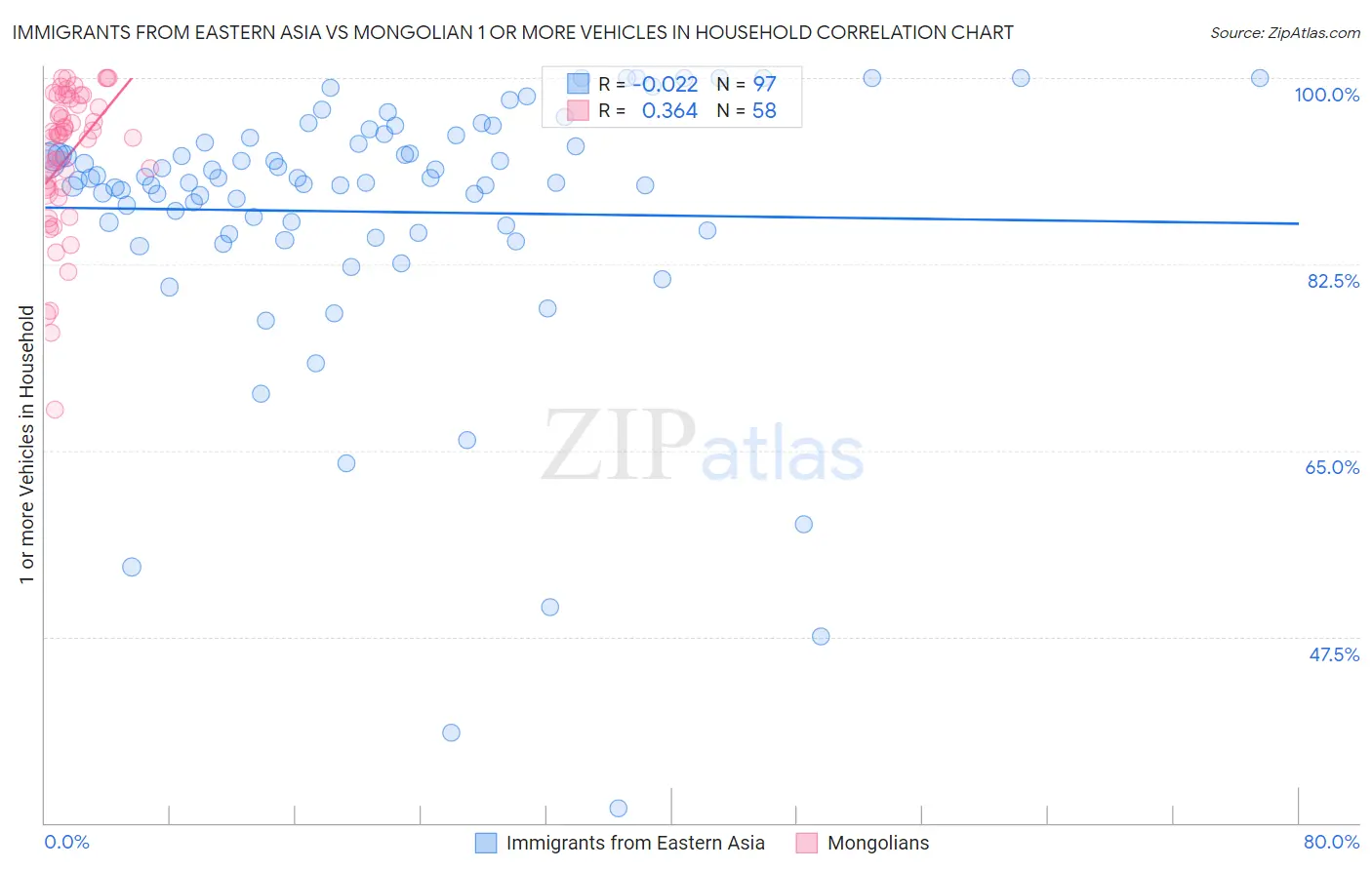 Immigrants from Eastern Asia vs Mongolian 1 or more Vehicles in Household