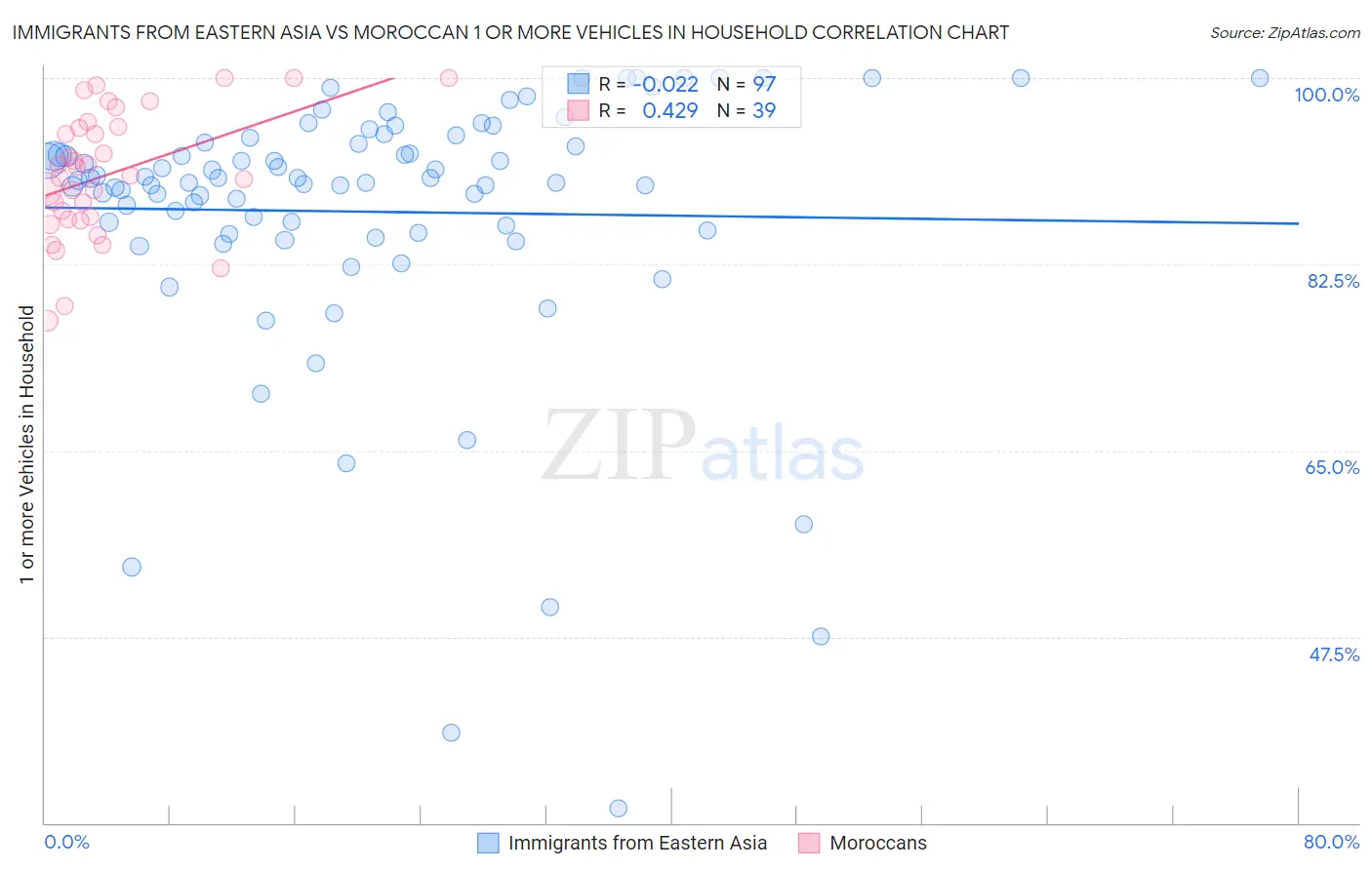 Immigrants from Eastern Asia vs Moroccan 1 or more Vehicles in Household