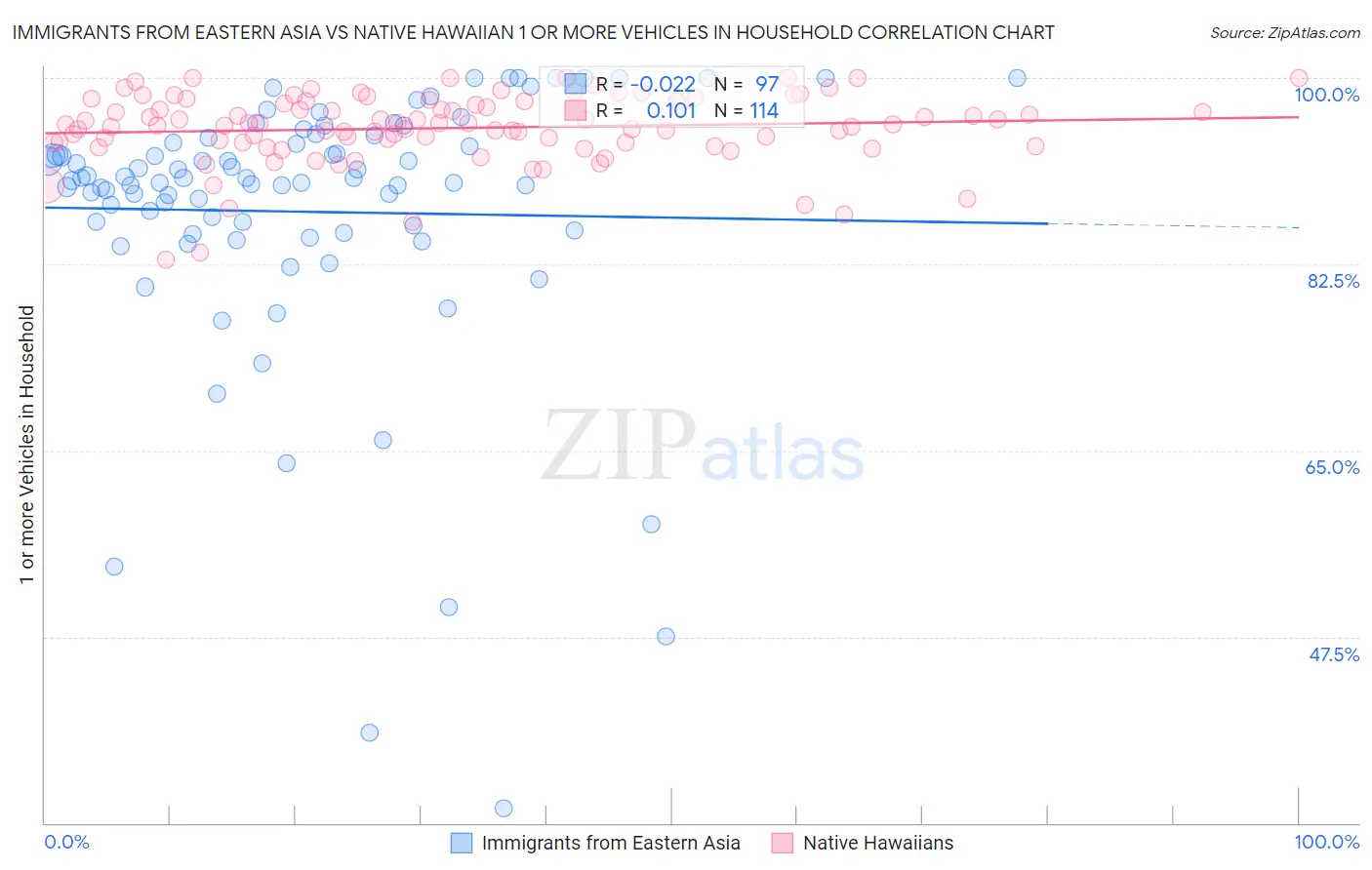 Immigrants from Eastern Asia vs Native Hawaiian 1 or more Vehicles in Household