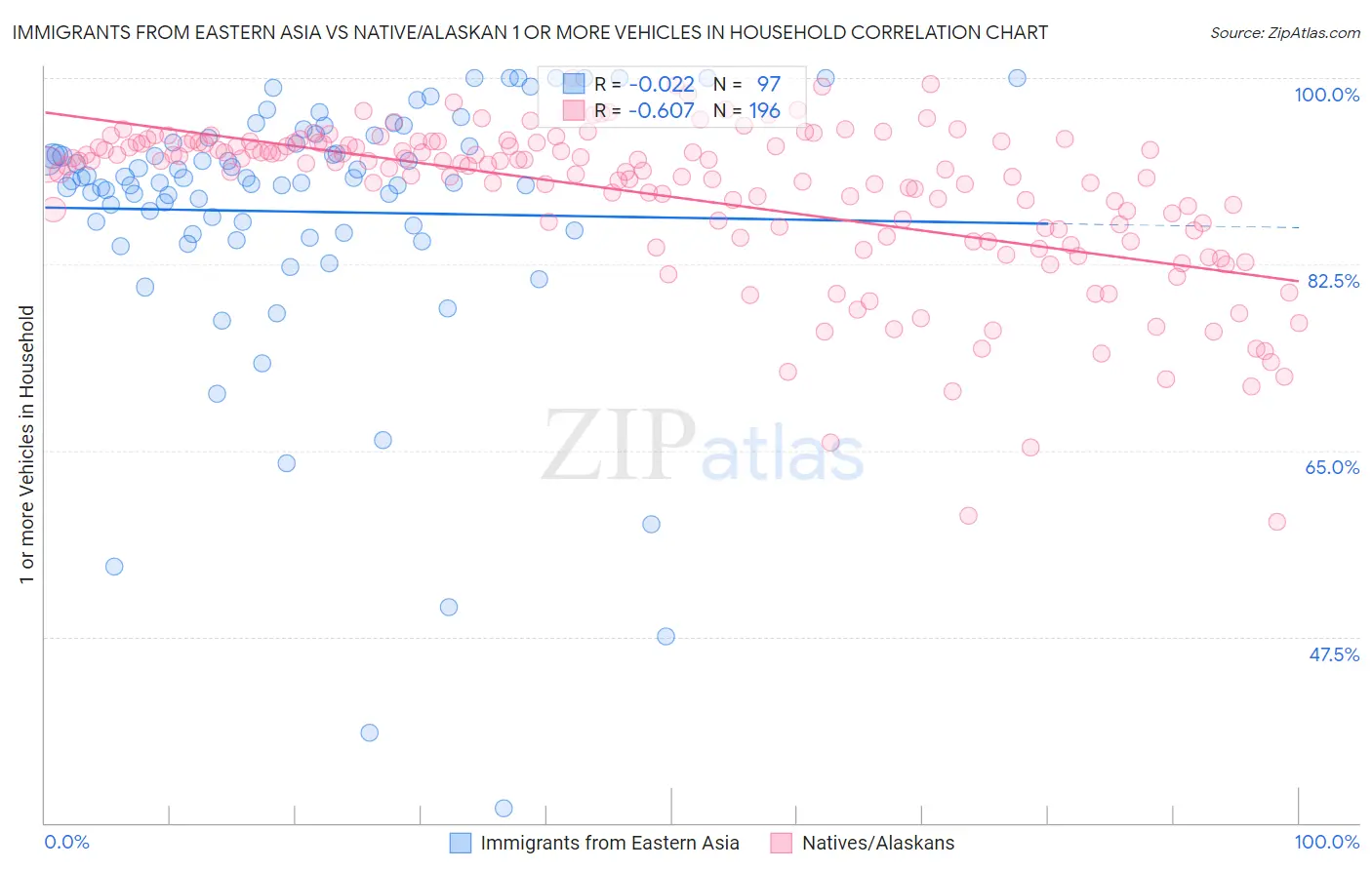 Immigrants from Eastern Asia vs Native/Alaskan 1 or more Vehicles in Household
