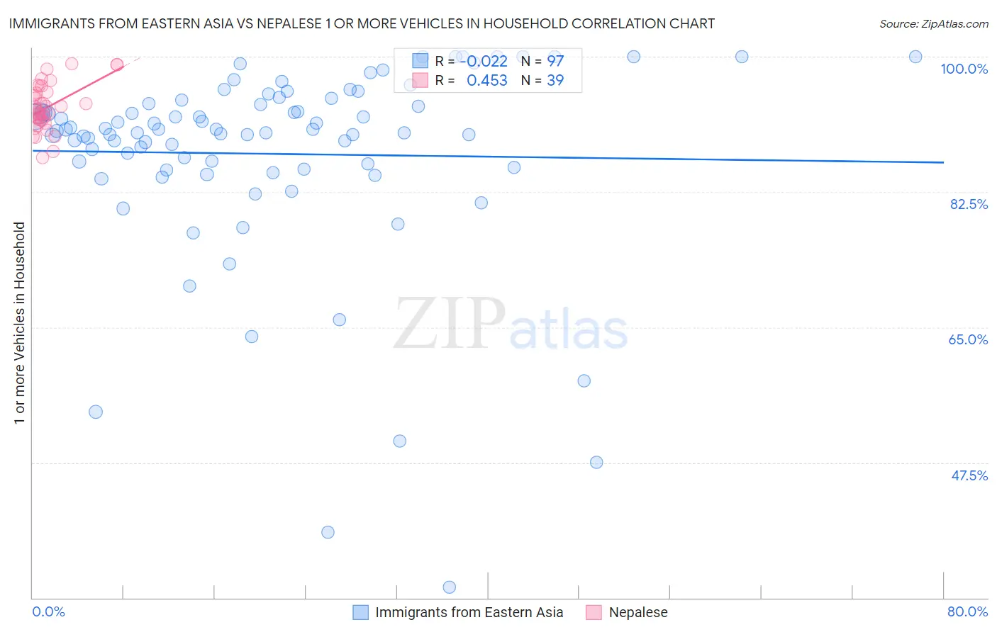 Immigrants from Eastern Asia vs Nepalese 1 or more Vehicles in Household