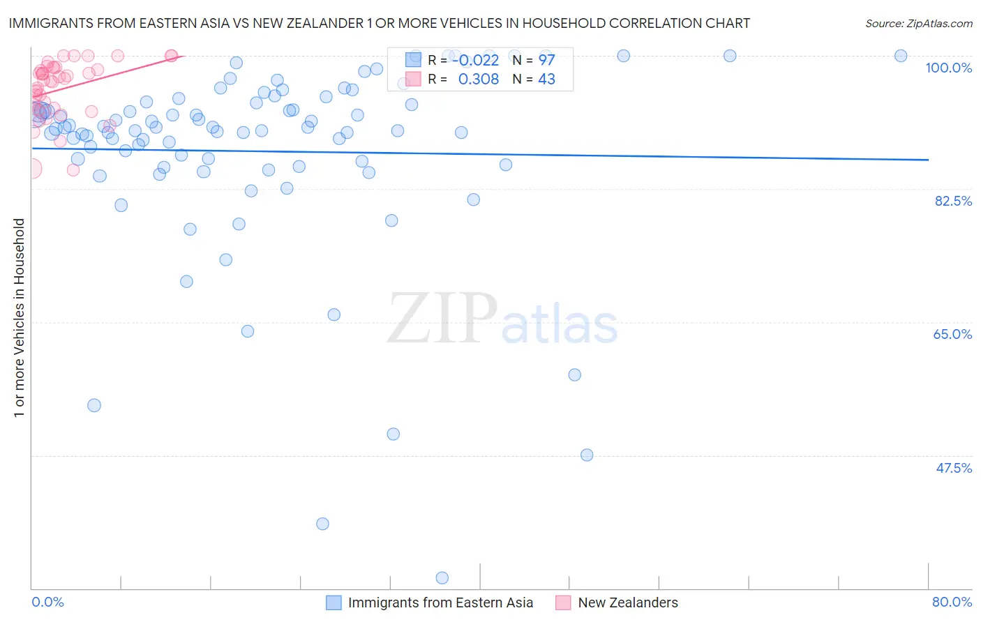 Immigrants from Eastern Asia vs New Zealander 1 or more Vehicles in Household