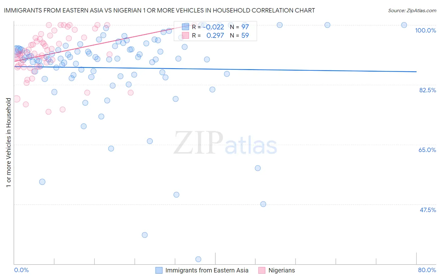 Immigrants from Eastern Asia vs Nigerian 1 or more Vehicles in Household
