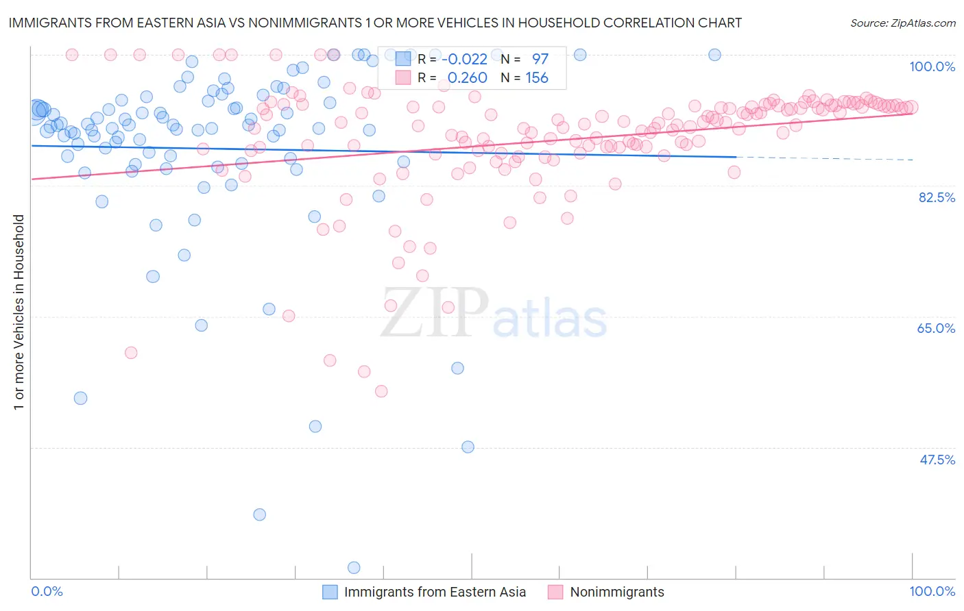 Immigrants from Eastern Asia vs Nonimmigrants 1 or more Vehicles in Household