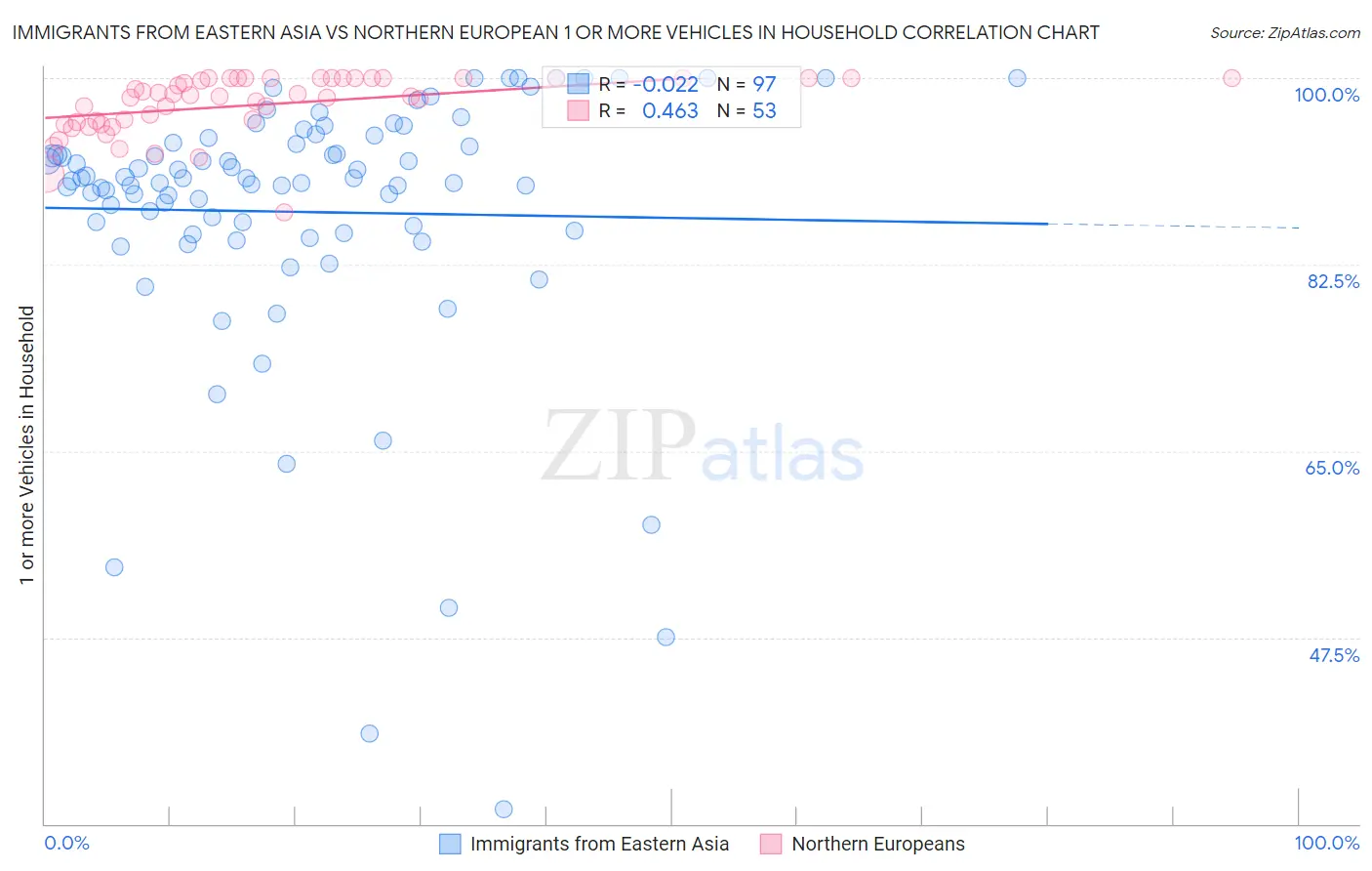 Immigrants from Eastern Asia vs Northern European 1 or more Vehicles in Household