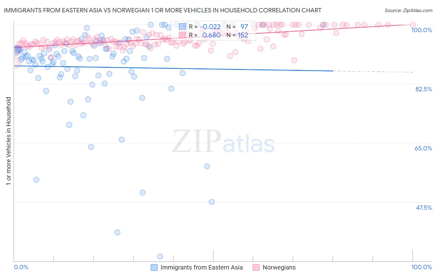Immigrants from Eastern Asia vs Norwegian 1 or more Vehicles in Household