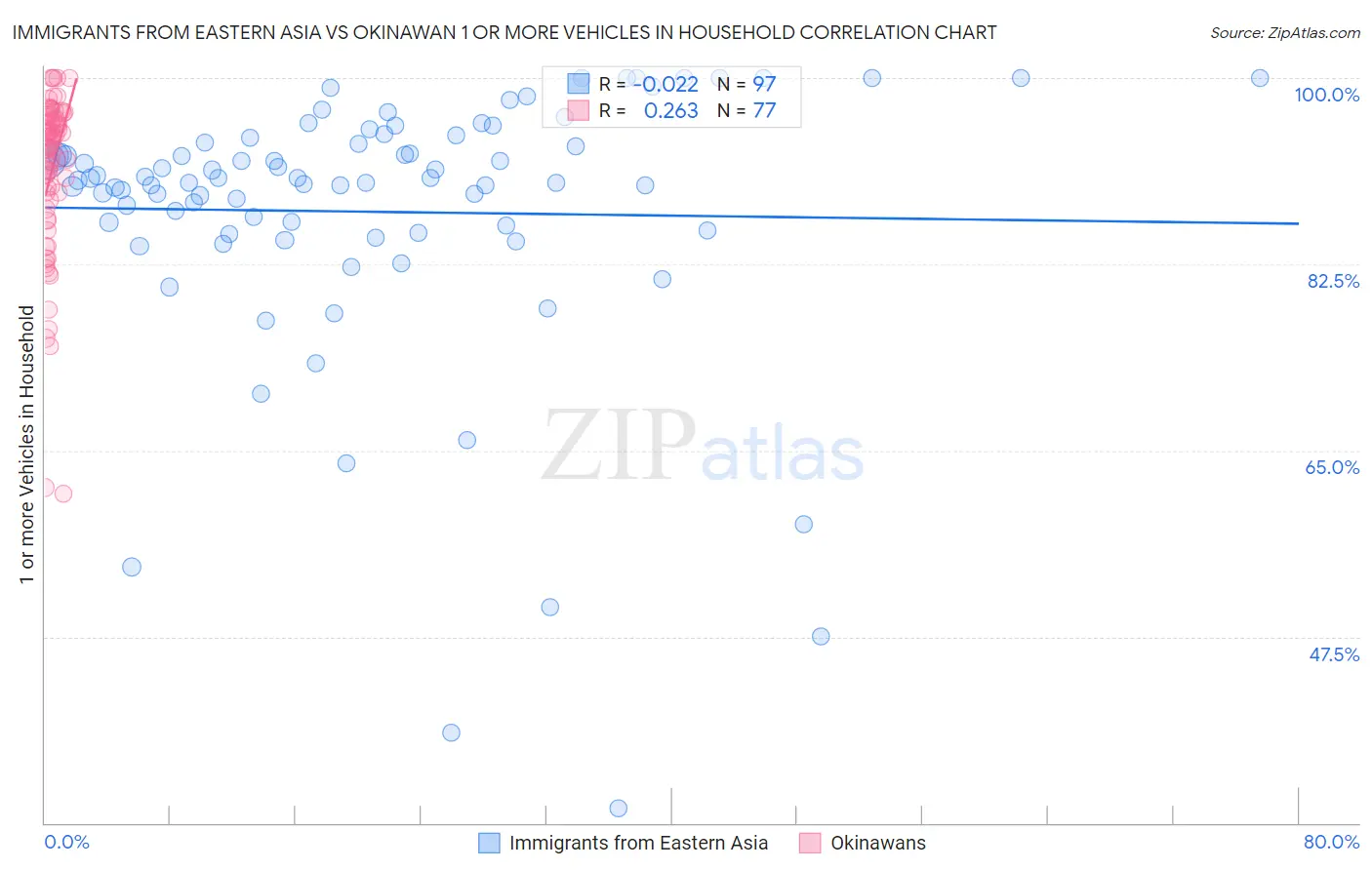 Immigrants from Eastern Asia vs Okinawan 1 or more Vehicles in Household