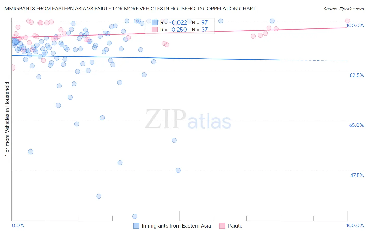 Immigrants from Eastern Asia vs Paiute 1 or more Vehicles in Household