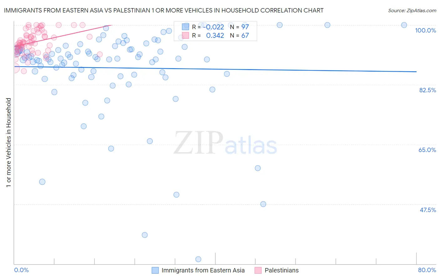 Immigrants from Eastern Asia vs Palestinian 1 or more Vehicles in Household
