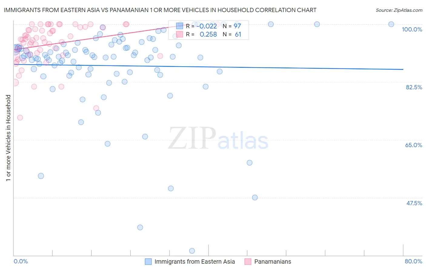 Immigrants from Eastern Asia vs Panamanian 1 or more Vehicles in Household