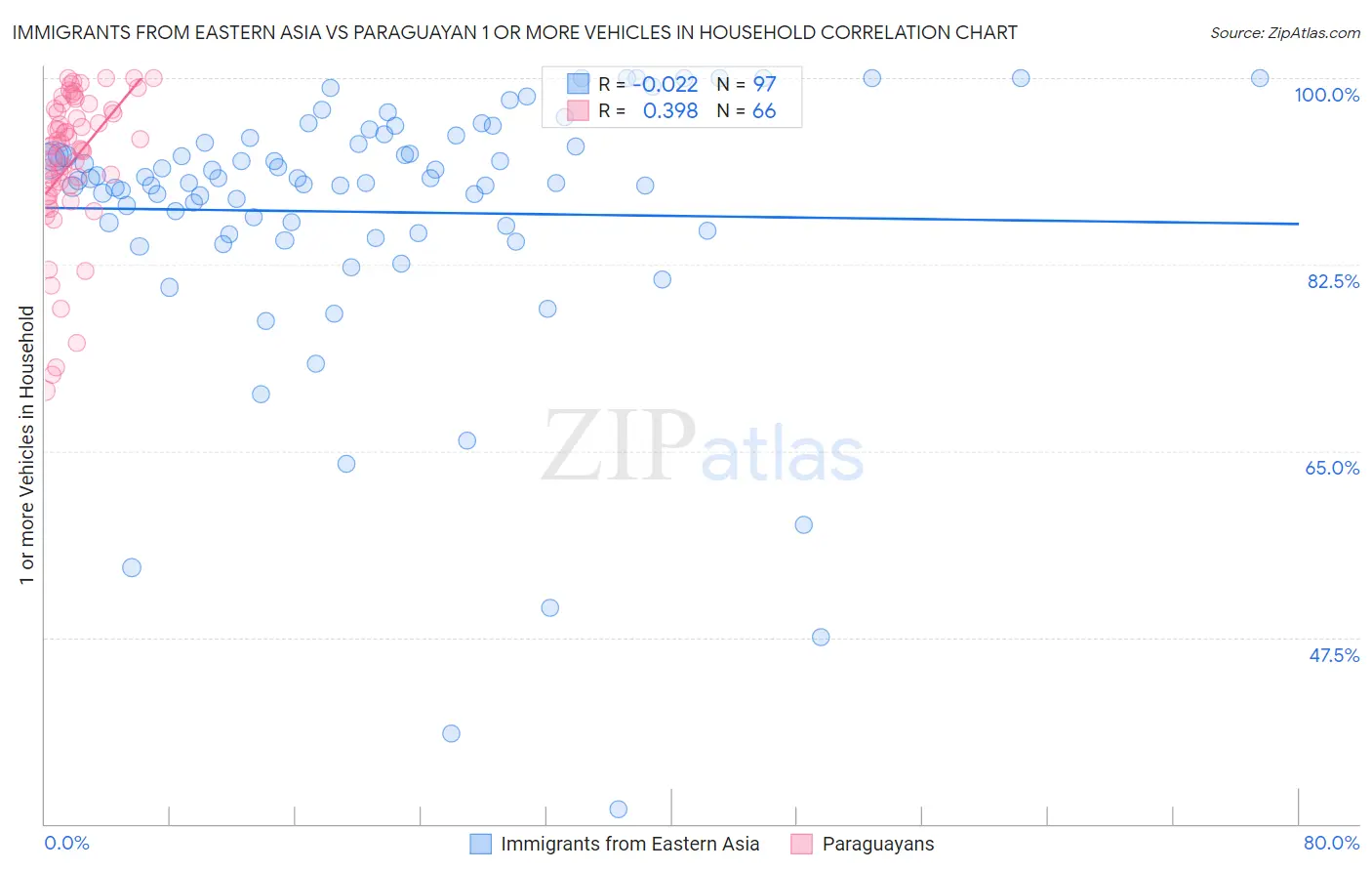 Immigrants from Eastern Asia vs Paraguayan 1 or more Vehicles in Household