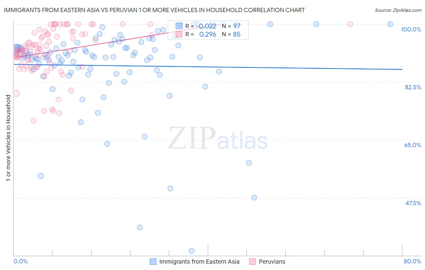 Immigrants from Eastern Asia vs Peruvian 1 or more Vehicles in Household