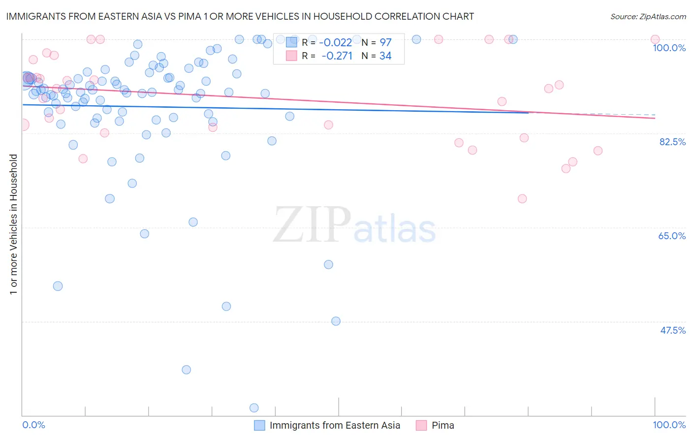 Immigrants from Eastern Asia vs Pima 1 or more Vehicles in Household