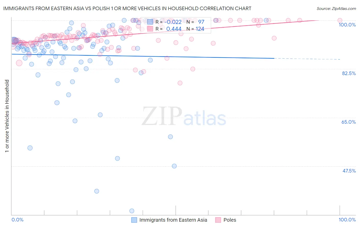 Immigrants from Eastern Asia vs Polish 1 or more Vehicles in Household