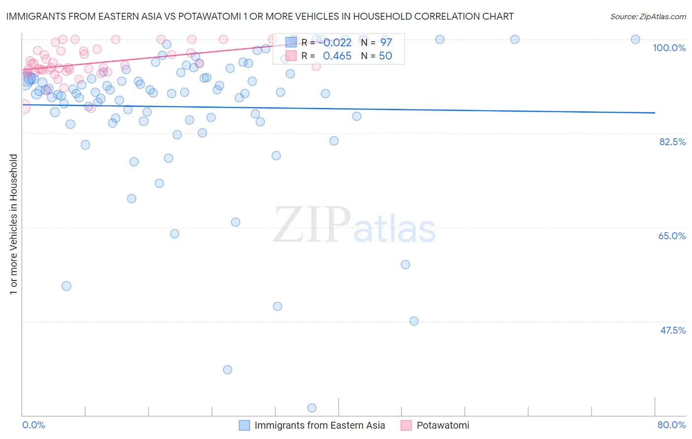 Immigrants from Eastern Asia vs Potawatomi 1 or more Vehicles in Household