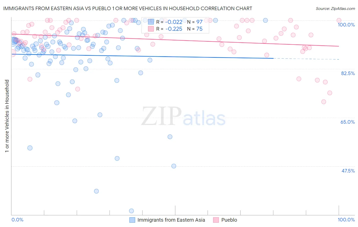 Immigrants from Eastern Asia vs Pueblo 1 or more Vehicles in Household