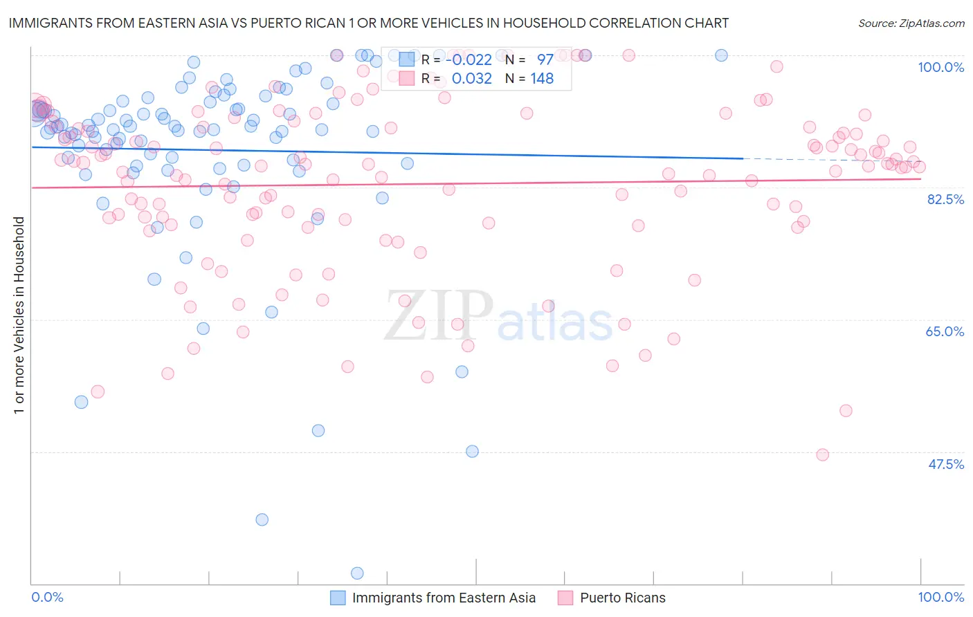 Immigrants from Eastern Asia vs Puerto Rican 1 or more Vehicles in Household