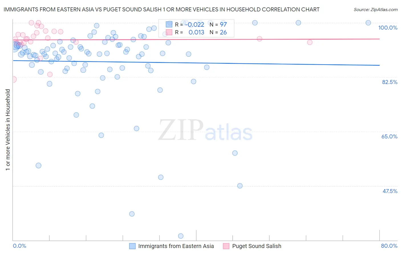 Immigrants from Eastern Asia vs Puget Sound Salish 1 or more Vehicles in Household