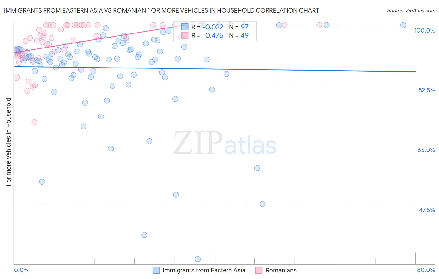 Immigrants from Eastern Asia vs Romanian 1 or more Vehicles in Household