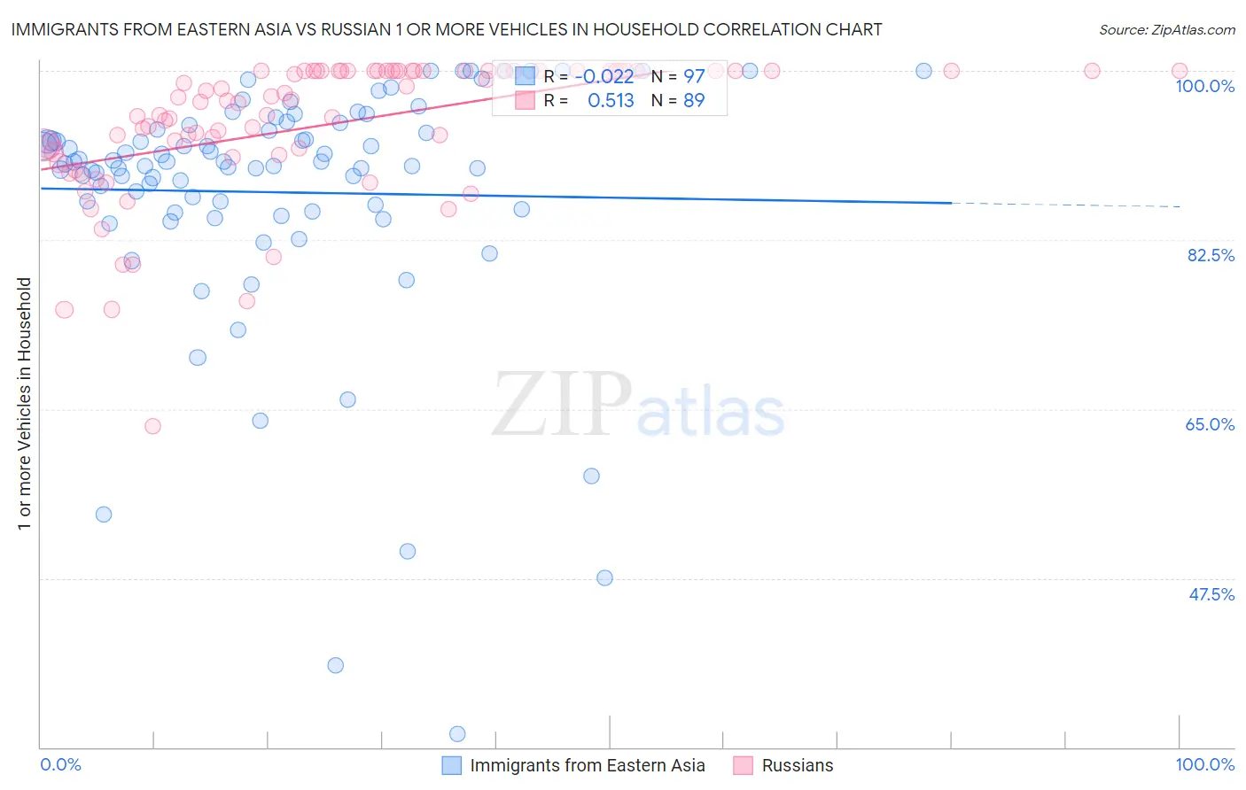 Immigrants from Eastern Asia vs Russian 1 or more Vehicles in Household