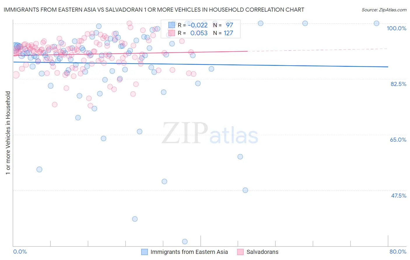 Immigrants from Eastern Asia vs Salvadoran 1 or more Vehicles in Household