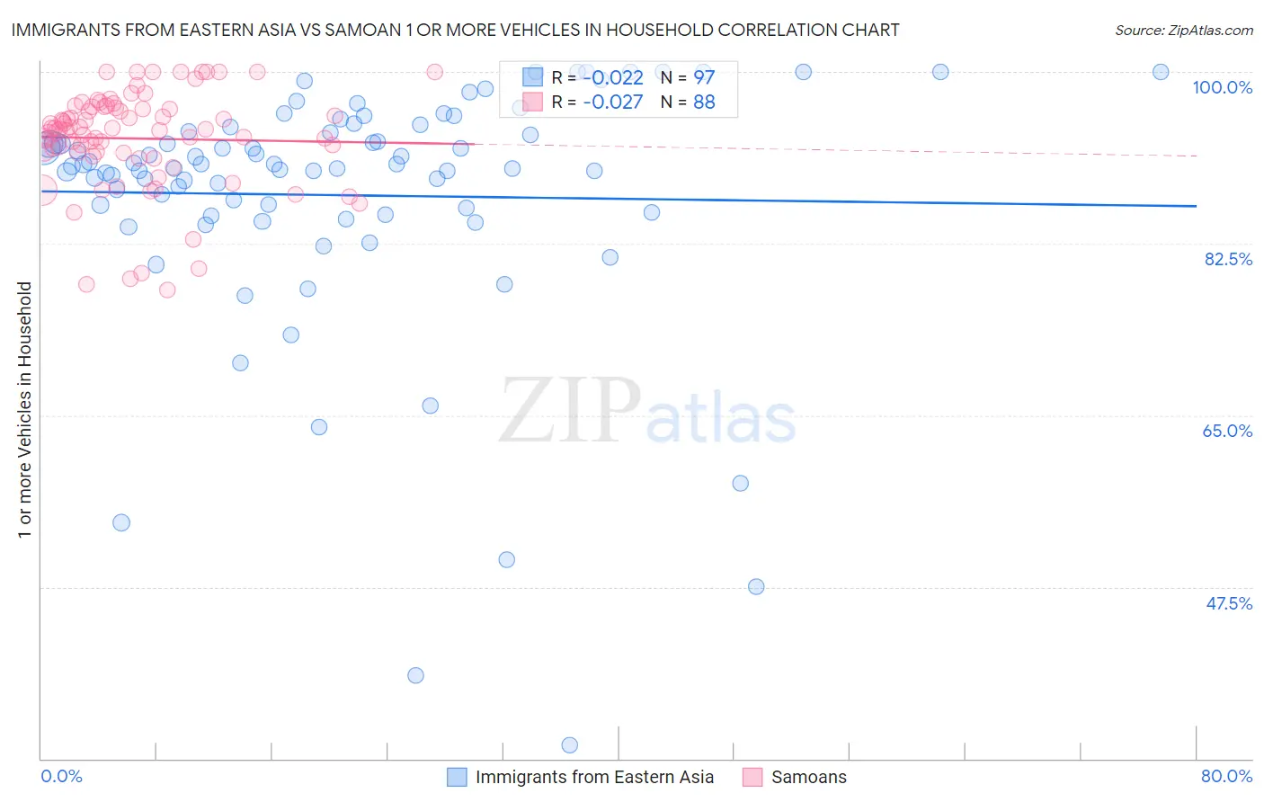 Immigrants from Eastern Asia vs Samoan 1 or more Vehicles in Household
