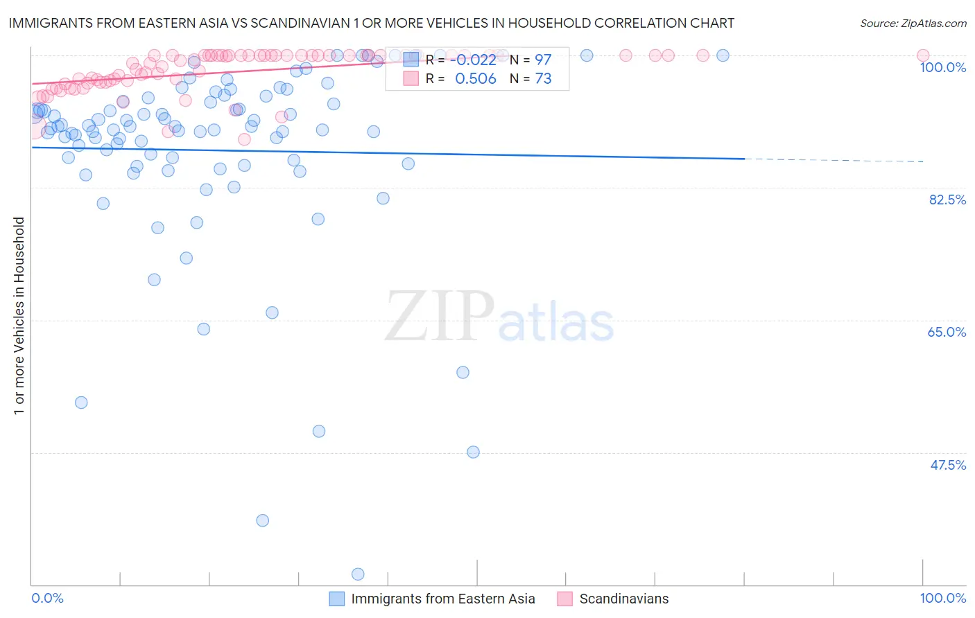 Immigrants from Eastern Asia vs Scandinavian 1 or more Vehicles in Household