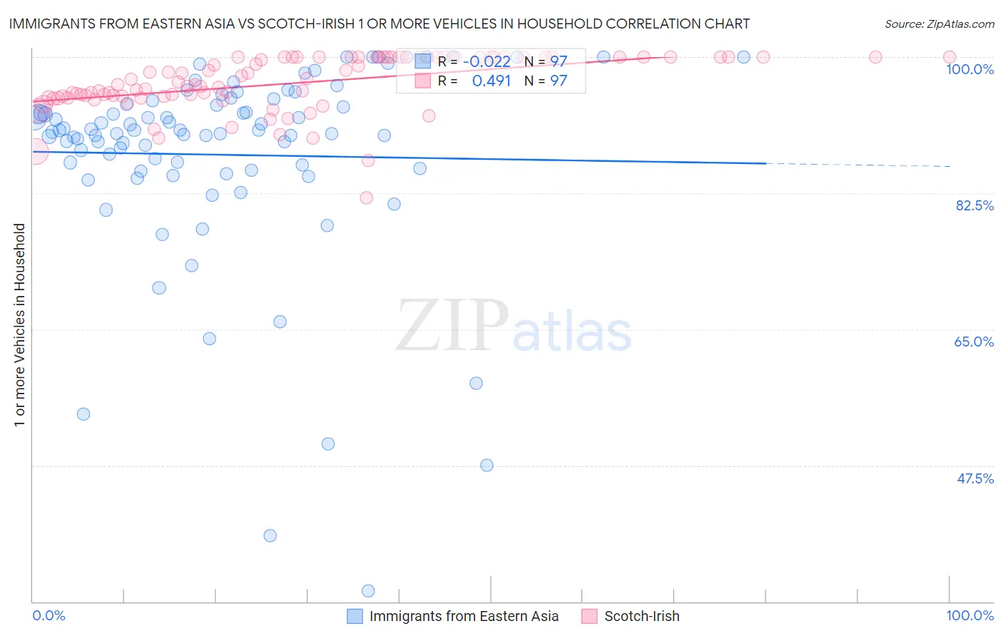 Immigrants from Eastern Asia vs Scotch-Irish 1 or more Vehicles in Household