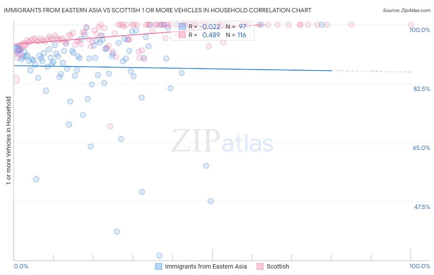 Immigrants from Eastern Asia vs Scottish 1 or more Vehicles in Household