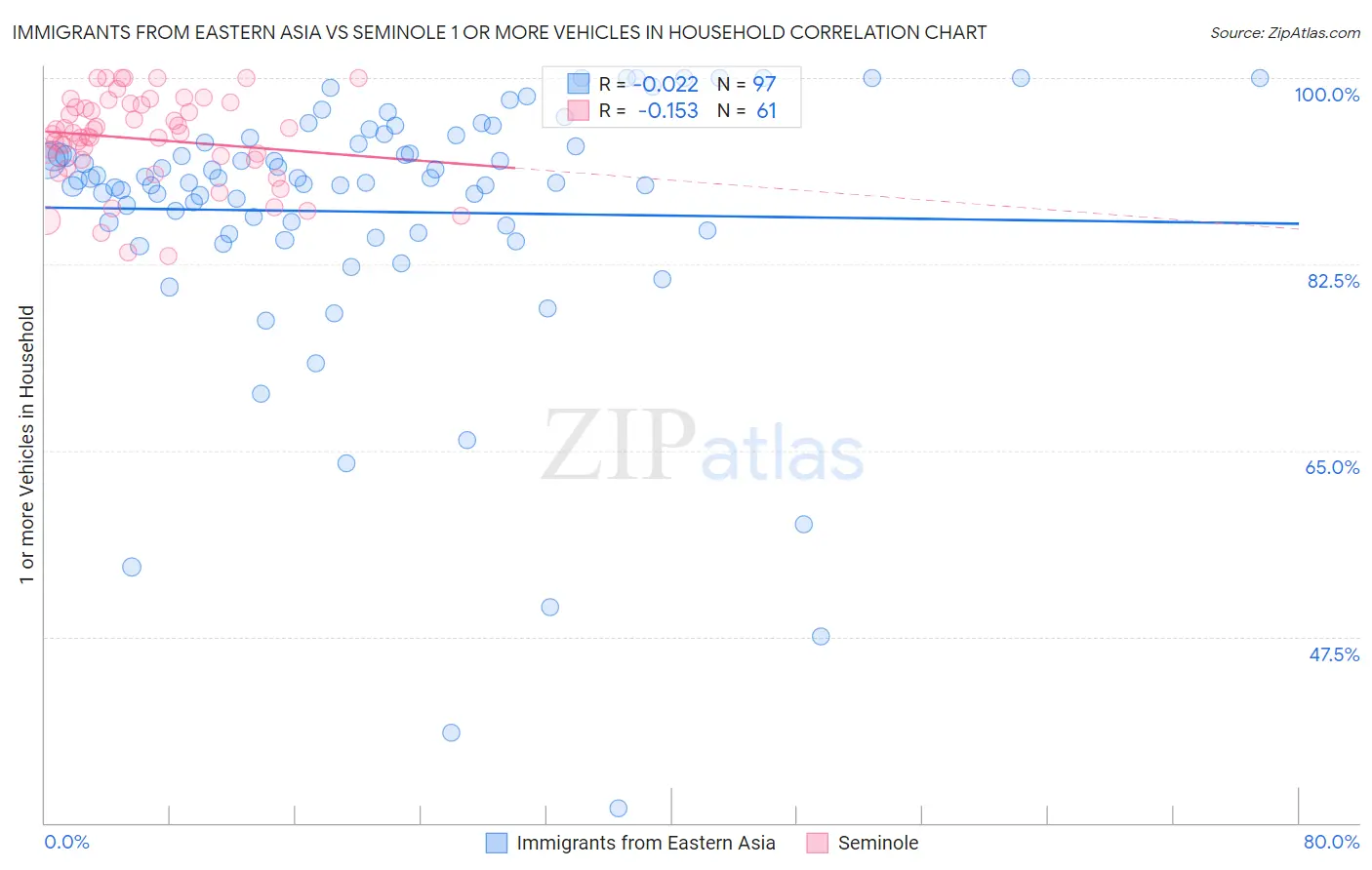 Immigrants from Eastern Asia vs Seminole 1 or more Vehicles in Household