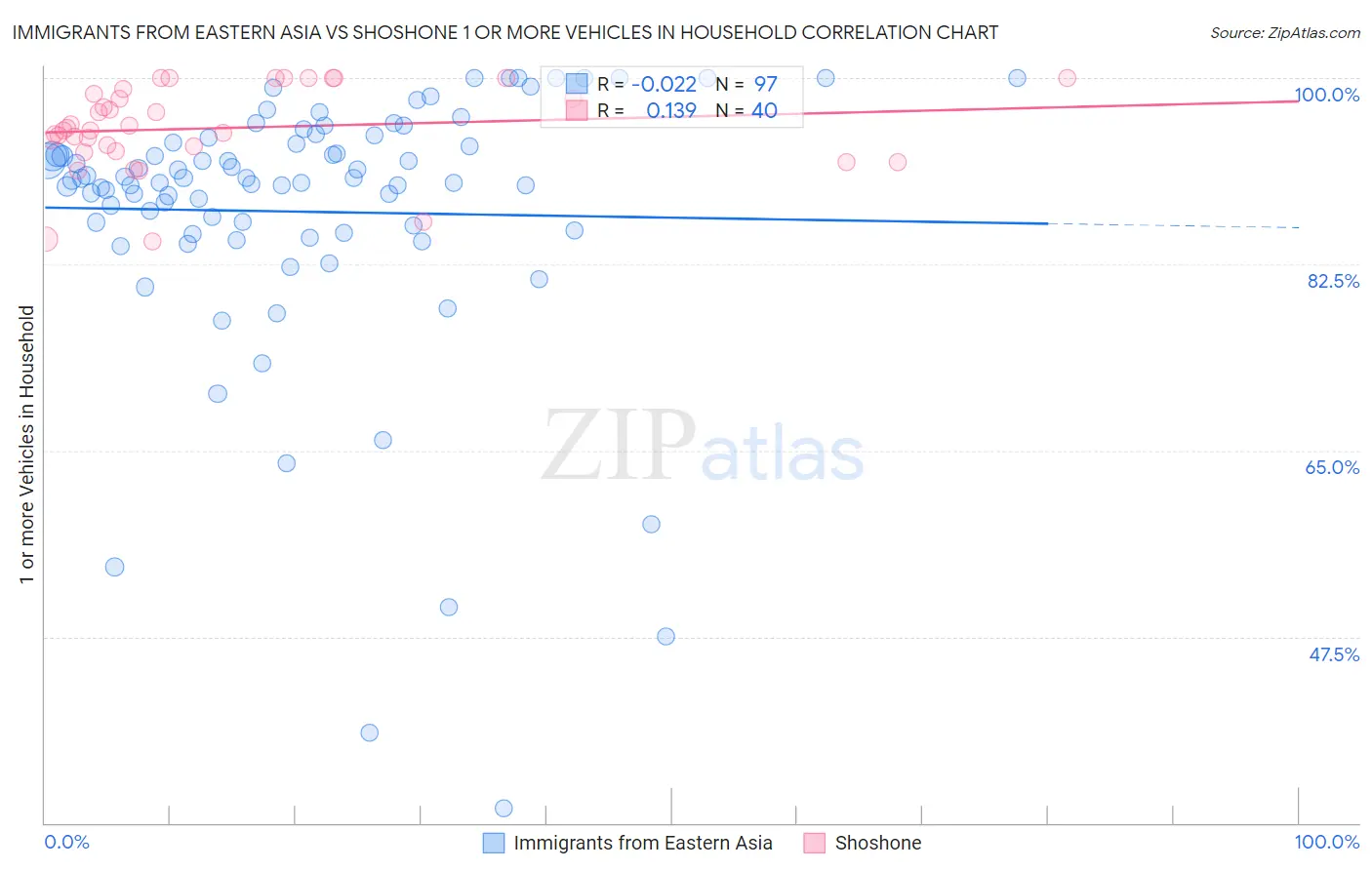 Immigrants from Eastern Asia vs Shoshone 1 or more Vehicles in Household