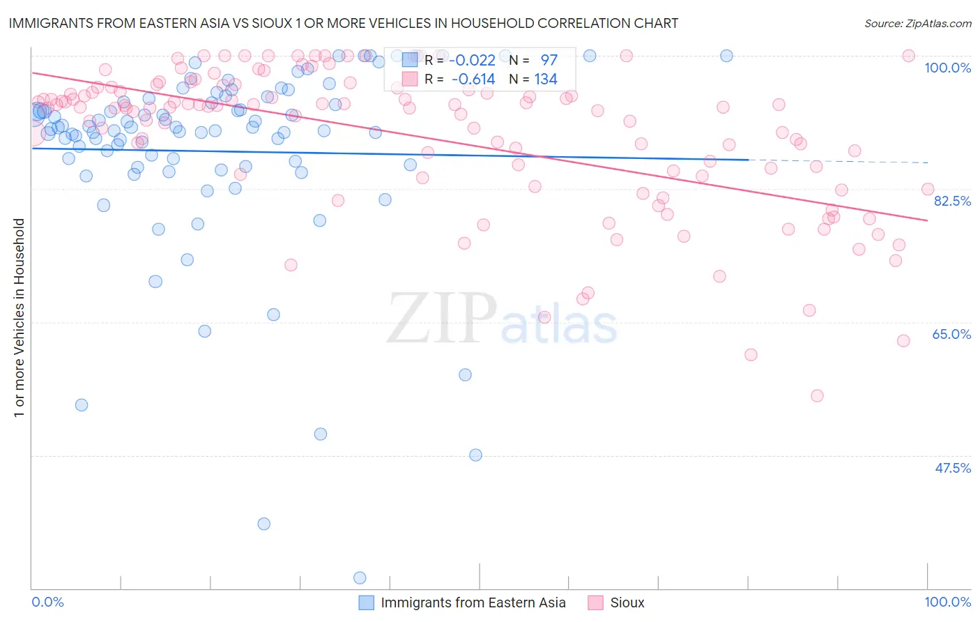 Immigrants from Eastern Asia vs Sioux 1 or more Vehicles in Household