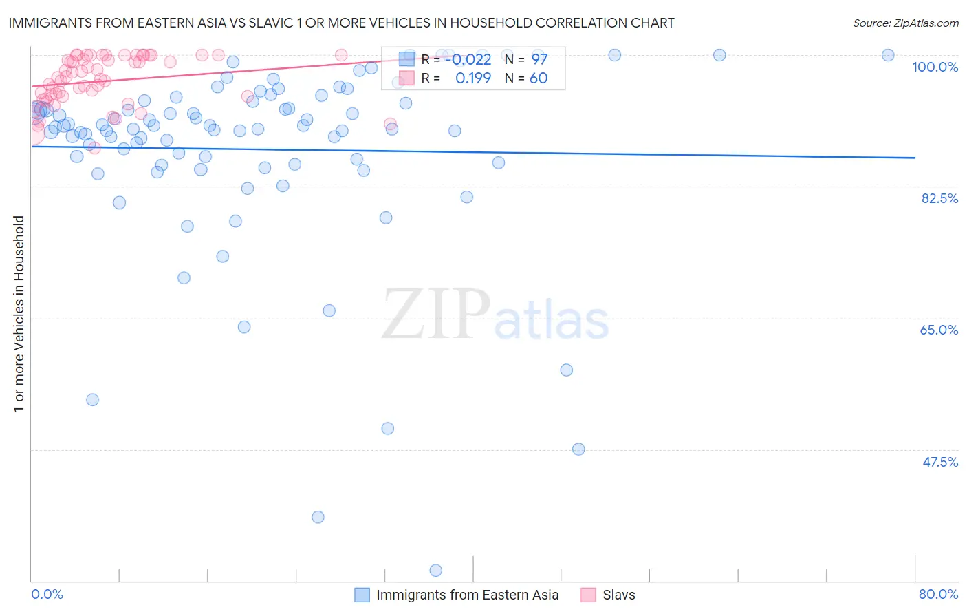 Immigrants from Eastern Asia vs Slavic 1 or more Vehicles in Household