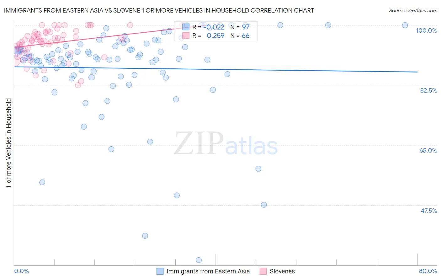 Immigrants from Eastern Asia vs Slovene 1 or more Vehicles in Household